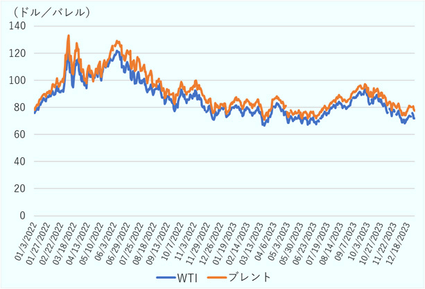 WTI、ブレント原油価格それぞれの推移 2022年1月3日75.99ドル、78.25ドル、1月27日87.61ドル、90.7ドル、2月22日92.11ドル、98.73ドル、3月18日104.69ドル、114.32ドル、4月13日104.26ドル、108.49ドル、5月10日99.74ドル、102.61ドル、6月3日118.97ドル、125.68ドル、6月29日111.65ドル、120.8ドル、7月15日99.59ドル、112.26ドル、8月18日93.2ドル、96.35ドル、9月13日87.84ドル、92.04ドル、10月7日93.07ドル、98.88ドル、11月3日88.14ドル、95.29ドル、11月29日77.96ドル、83.22ドル、12月26日79.57ドル、2023年1月19日80.31ドル、85.08ドル、2月14日79.08ドル、84.96ドル、3月13日74.68ドル、79.67ドル、4月6日80.7ドル、86.56ドル、5月3日68.62ドル、72.91ドル、5月30日69.45ドル、73.38ドル、6月23日68.91ドル、73.56ドル、7月19日75.4ドル、79.38ドル、8月14日82.5ドル、87.4ドル、9月7日86.87ドル、91.16ドル、10月3日89.26ドル、94.46ドル、10月27日86.04ドル、90.73ドル、11月22日76.8ドル、81.76ドル、12月18日72.16ドル、78.89ドル。 