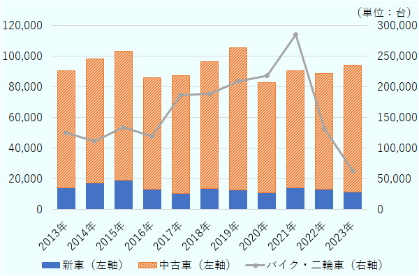 2023年の自動車新規登録台数は前年比5.7%増の9万3,950台だった。そのうち、中古車は前年比9.4%増の8万2,580台となった。