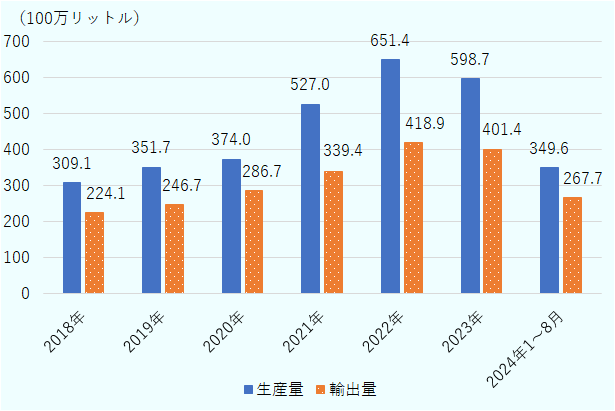 2018年の生産量は3億910万リットル、輸出量は2億2410万リットル。2019年の生産量は3億5170万リットル、輸出量は2億4670万リットル。2020年の生産量は3億7400万リットル、輸出量は2億8670万リットル。2021年の生産量は5億2700万リットル、輸出量は3億3940万リットル。2022年の生産量は6億5140万リットル、輸出量は4億1890万リットル。2023年の生産量は5億9870万リットル、輸出量は4億140万リットル。2024年の1月から8月までの生産量は3億4960万リットル、輸出量は2億6770万リットル。