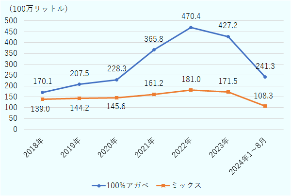 2018年の生産量は100%アガベが1億7010万リットル、ミックスが1億3900万リットル。2019年の生産量は100%アガベが2億750万リットル、ミックスが1億4420万リットル。2020年の生産量は100%アガベが2億2830万リットル、ミックスが1億4560万リットル。2021年の生産量は100%アガベが3億6580万リットル、ミックスが1億6120万リットル。2022年の生産量は100%アガベが4億7040万リットル、ミックスが1億8100万リットル。2023年の生産量は100%アガベが4億2720万リットル、ミックスが1億7150万リットル。2024年1月から8月までの生産量は100%アガベが2億4130万リットル、ミックスが1億830万リットル。