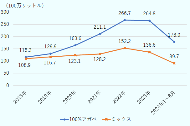 2018年の輸出量は100%アガベが1億1530万リットル、ミックスが1億890万リットル。2019年の輸出量は100%アガベが1億2990万リットル、ミックスが1億1670万リットル。2020年の輸出量は100%アガベが1億6360万リットル、ミックスが1億2310万リットル。2021年の輸出量は100%アガベが2億1110万リットル、ミックスが1億2820万リットル。2022年の輸出量は100%アガベが2億6670万リットル、ミックスが1億5220万リットル。2023年の輸出量は100%アガベが2億6480万リットル、ミックスが1億3660万リットル。2024年1月から8月までの輸出量は100%アガベが1億7800万リットル、ミックスが8970万リットル。
