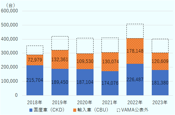 VAMA非加盟を含むと2018年は約35万台、2019年は約42万台、2020年は約41万台、2020年は約41万台、2022年は約51万台、2023年は約40万台。そのうちVAMA公表の販売台数30万1,989台で、国産車(CKD)は18万1,380台、輸入車(CBU)は12万609台。