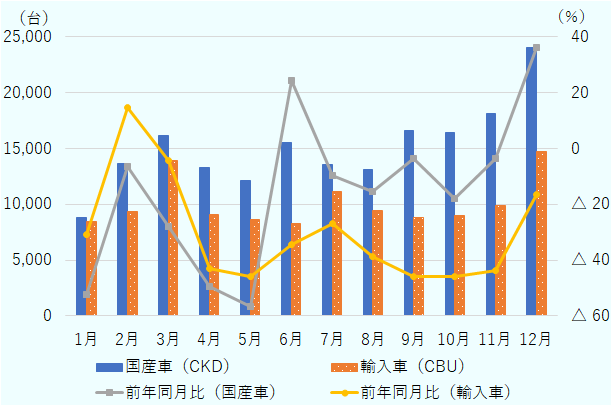 2023年の月別販売台数を見ると、国産車(海外ブランドを含む)・輸入車ともにほとんどの月で前年同月比を下回った。 国産車は、政府による国産車の自動車登録料を半減する販売奨励策が始まった当初の7月、8月こそ1万3,000台の販売にとどまったものの徐々に販売台数が増加した。9月以降はすべての月で単月1万6,000台以上を販売した。輸入車は7月こそ1万1,112台を販売したものの、8月~11月は1万台を割り、低迷が続いた。 12月の販売は、国産車が2万4,044台、輸入車が1万4,696台で、いずれも年間最多となる台数を売り上げた。