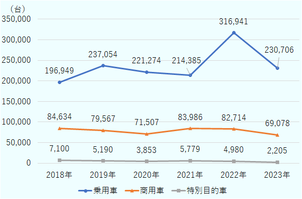 2023年は乗用車が23万706台(前年比27.2%減)、商用車は6万9,078台(16.5%減)、特別目的車(ダンプトラックなど)は2,205台(55.7%減)となった。
