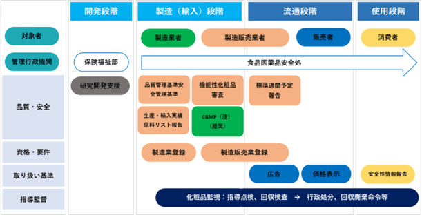 韓国では、化粧品の開発段階においては保健福祉部が、製造(輸入)、流通、使用段階においては食品医薬品安全処が管理をしている。開発過程においては研究開発支援がある。製造段階では、製造業者はCGMP(Cosmetic Good Manufacturing Practice)の取得が推奨されている。また、製造販売業者は品質管理基準安全管理基準、機能性化粧品審査、生産・輸入実績原料リスト報告、製造業登録、製造販売業登録の必要がある。流通段階では、製造販売業者は標準通関予定報告が、販売者は広告、価格表示をする必要がある。最後の使用段階において、消費者は安全性情報報告をする必要がある。製造(輸入)、流通、使用段階において、化粧品監視がされており、指導点検、回収検査を経て、問題があれば行政処分、回収廃棄命令等の措置がされる。