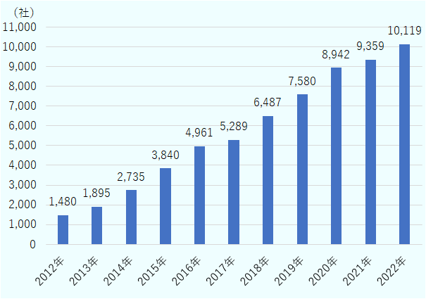 2012年1,480社、2013年1,895社、2014年2,735社、2015年3,840社、 2016年4,961社、2017年5,289社、 2018年6,487社、2019年7,580社、2020年8,942社、2021年9,359社、2022年10,119社。