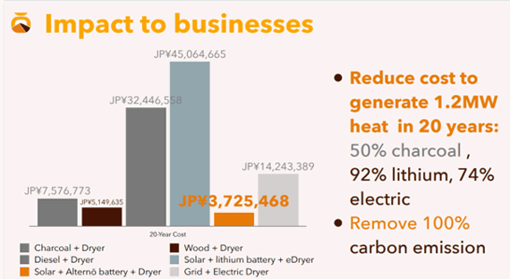20年のスパンでみると、木炭＋乾燥は7,576,773円、木と乾燥は5,149,635円、ディーゼルと乾燥は32,446,558円、ソーラーとリチウムバッテリーと乾燥は45,064,665円、送電網からの電力（グリッド電力）と乾燥は14,243,389円、ソーラーとアルテルノのバッテリーと乾燥は3,725,468円。アルテルノのものが最も安価である。 