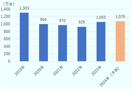 2019年は約1,303万台、2020年は約994万台、2021年は約970万台、2022年は約926万台、2023年は約1,055万台、2024年の予測値は約1,070万台。