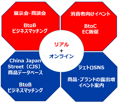 ジェトロではリアルとオンラインを連動させ、BtoBとBtoCの双方で様々なサービスを提供しています。リアル×BtoBとして、展示会及び商談会の実施を通じてビジネスマッチングを促進しています。リアル×BtoCとして、消費者向けにEC販促を行っています。オンライン×BtoBとして、ジェトロが運営するChina Japan Street（CJS）というオンライン商品データベースを通じて、オンラインビジネスマッチングを促進しています。オンライン×BtoCとして、ジェトロが運営する各種SNSアカウントを通じて日本商品・ブランドの情報発信や各種イベントの案内を行っています。 