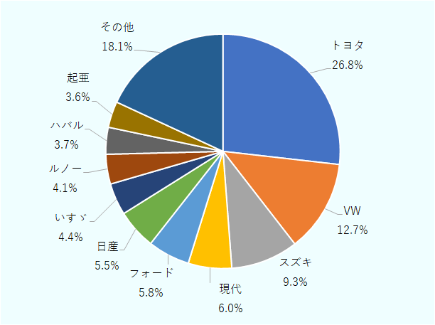 2023年の南アフリカの新車販売台数のメーカー別シェアは、1位がトヨタで26.8％、2位がVWで12.7％、3位がスズキで9.3％だった。4位以降は順に、現代（6％）、フォード（5.8％）、日産（5.5％）、いすゞ（4.4％）、ルノー（4.1％）、ハバル（3.7％）、起亜（3.6％）、その他18.1%だった。