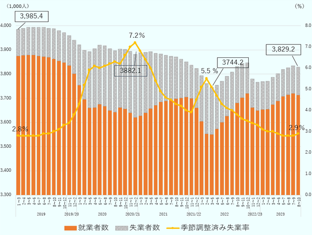 2019年1~3月、労働力人口が3,985.4千人、季節調整済失業率が2.8%。2020年12月~2021年2月、労働力人口が3,882.1千人、季節調整済失業率が7.2%、2022年2~5月、季節調整済失業率5.5%、2022年2~5月、労働力人口が3,744.2千人、2023年8~10月、労働力人口が3,829.2千人、季節調整済失業率が2.9%。