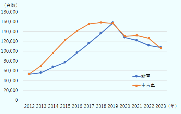 新車は、2012年5万3,059台、2013年5万6,139台、2014年6万7,476台、2015年7万7,171台、2016年9万6,555台、2017年11万6,265台、2018年13万6,601台、2019年15万7,906台、2020年12万8,030台、2021年12万1,920台、2022年11万1,524台、2023年10万7,720台。中古車は2012年5万3,533台、2013年7万700台、2014年9万6,747台、2015年12万2,620台、2016年14万2,002台、2017年15万5,414台、2018年15万8,790台、2019年15万6,475台、2020年13万430台、2021年13万2,205台、2022年12万6,094台、2023年10万5,662台。