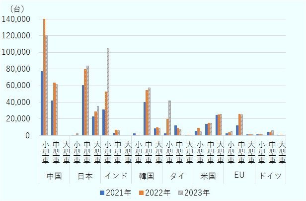 2023年の主要国からのサウジアラビア向け商用車の輸出は、20トン以上の大型トラックは中国からは3,168台、インドからは499台となっている。5トン以上20トン未満の中型トラックは、日本からの輸出が最も多く、1万6,383台であった。小型トラックはインド、タイからの輸出が多く、インドからは1万9,927台、タイからは1万8,835台であった。 