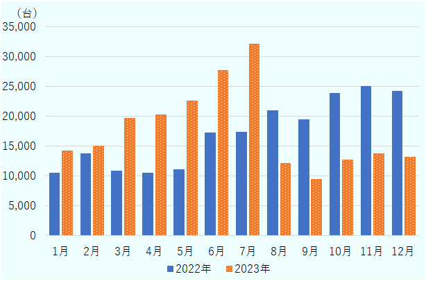 2022年は1月が10,410台、2月が13,696台、3月が10,823台、4月が10,511台、5月が11,045台、6月が17,280台、7月が17,372台、8月が20,981台、9月が19,474台、10月が23,883台、11月が24,997台、12月が24,200だった。2023年は1月が14,187台、2月が14,985台、3月が19,697台、4月が20,214台、5月が22,533台、6月が27,693台、7月が32,116台、8月が12,062台、9月が9,396台、10月が12,702台、11月が13,745台、12月が13,168台だった。