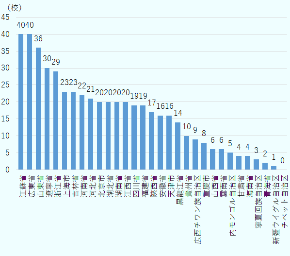 江蘇省40校、広東省40校、山東省36校、遼寧省30校、浙江省29校、上海市23校、吉林省23校、河南省22校、河北省21校、北京市20校、湖北省20校、湖南省20校、江西省20校、四川省19校、福建省19校、陝西省17校、安徽省16校、天津市16校、黒龍江省14校、貴州省10校、広西チワン族自治区9校、重慶市8校、山西省6校、雲南省6校、内モンゴル自治区5校、甘粛省4校、海南省4校、寧夏回族自治区3校、青海省2校、新彊ウイグル自治区1校、チベット自治区0校。