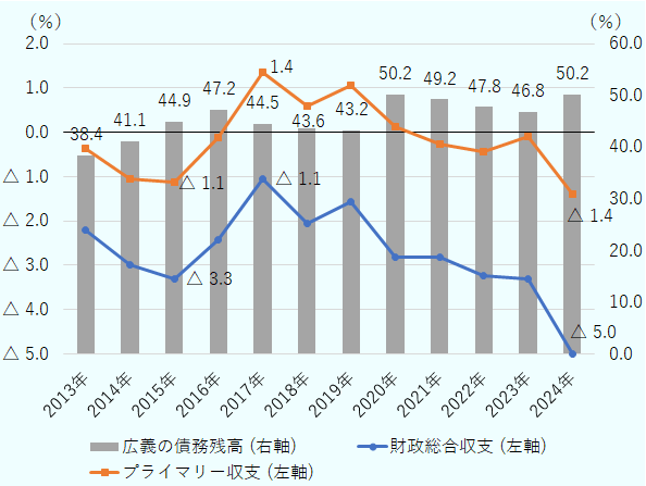 財政総合収支は2013年にGDP比マイナス2.2％、2014年にマイナス3.0％、2015年にマイナス3.3％、2016年にマイナス2.4％、2017年にマイナス1.1％、2018年にマイナス2.0％、2019年にマイナス1.6％、2020年にマイナス2.8％、2021年にマイナス2.8％、2022年にマイナス3.2％、2023年にマイナス3.3％、2024年見通しはマイナス5.0％。プライマリー収支は2013年にGDP比マイナス0.4％、2014年にマイナス1.1％、2015年にマイナス1.1％、2016年にマイナス0.1％、2017年にプラス1.4％、2018年にプラス0.6％、2019年にプラス1.1％、2020年にプラス0.1％、2021年にマイナス0.3％、2022年にマイナス0.4％、2023年にマイナス0.1％、2024年見通しはマイナス1.4％。広義の公的債務残高の対GDP比は2013年にGDP比38.4％、2014年に41.1％、2015年に44.9％、2016年に47.2％、2017年に44.5％、2018年に43.6％、2019年に43.2％、2020年に50.2％、2021年に49.2％、2022年に47.8％、2023年に46.8％、2024年見通しは50.2％。 