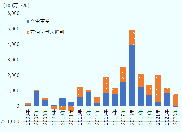 石油・ガス掘削部門の対内直接投資額は2006年に101.5、2007年に68.3、2008年に122.9、2009年にマイナス212.5、2010年にマイナス261.0、2011年にマイナス308.2、2012年に624.9、2013年に56.2、2014年に397.0、2015年に1,009.6、2016年に401.4、2017年に922.8、2018年に947.2、2019年に803.3、2020年に602.5、2021年に1,728.3、2022年に349.3、2023年に780.3。発電部門の対内直接投資額は2006年に100.7、2007年に964.9、2008年に426.8、2009年に55.7、2010年に506.7、2011年に216.0、2012年に602.6、2013年に955.9、2014年に184.2、2015年に849.6、2016年に782.5、2017年に1,608.8、2018年に3,965.0、2019年に1,258.4、2020年に740.9、2021年に289.6、2022年に838.1、2023年にマイナス33.8。 