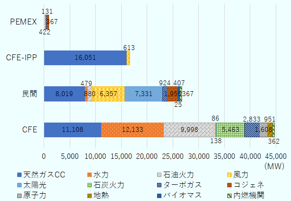 CFEの発電能力は、天然ガス・コンバインドサイクル（CC）が11,108、水力が12,133、石油火力が9,998、風力が86、太陽光が138、石炭火力が5,463、ターボガスが2,833、原子力が1,608、地熱が951、内燃機関が362。民間部門の発電能力は、天然ガスCCが8,019、水力が479、石油火力が880、風力が6,357、太陽光が7,331、ターボガスが924、コジェネが1,955、地熱が25、バイオマスが407、内燃機関が367。CFEと契約したIPPの発電能力は、天然ガスCCが16,051、風力が613。PEMEXの発電能力は、石油火力が422、ターボガスが131、コジェネが367。 