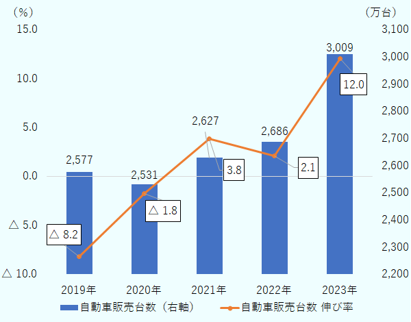 2023年の中国の自動車販売台数は前年比12.0%増の3,009万4,000台 と、3年連続で増加し初めて3,000万台を超えた。