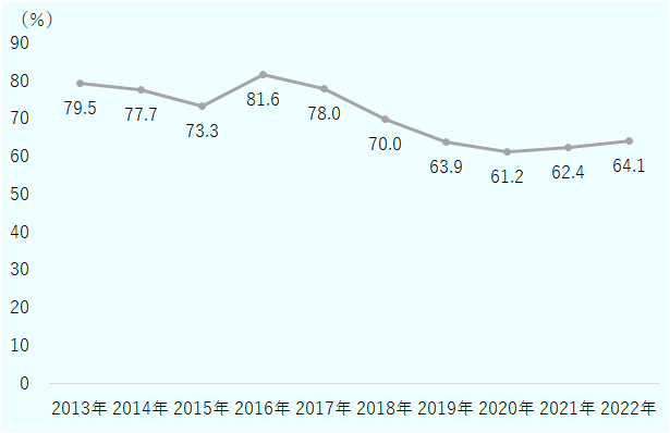 中国の自動車生産設備の稼働率を見ると、2022年は64.1%となっている。過去10年では2013~2018年は70~80%を維持し、2016年には81.6%に達した。しかし、2019年に63.9%となり、その後は60%台前半にとどまっている。