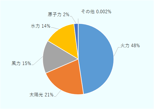 火力発電が48％、太陽光発電が21％、風力発電が15％、水力発電が14％、原子力発電が2％、その他が0.002％