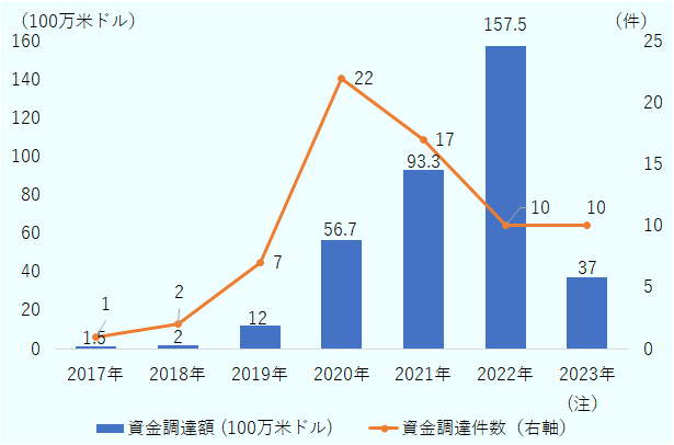 2017年の資金調達額 は1500万ドル、資金調達件数は1件。 2018年の資金調達額 は200万ドル、資金調達件数は2件。 2019年の資金調達額 は1200万ドル、資金調達件数は7件。 2020年の資金調達額 は5670万ドル、資金調達件数は22件。 2021年の資金調達額 は9330万ドル、資金調達件数は17件。 2022年の資金調達額 は１億5,750万ドル、資金調達件数は10件。 2023 （注）年の資金調達額 は3700万ドル、資金調達件数は10件。 