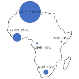 地理的に欧州に近い、北アフリカ地域への進出仏系企業数は3,073社とアフリカ全体5,439社の57％を占める。コートジボワールなど西アフリカ諸国へも、22％の1,200社が進出する。 
