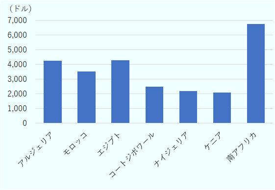 北アフリカ3カ国の一人当たりGDPは4,000ドル前後で（南アは7,000ドル弱）、サブサハラアフリカ諸国の2～3倍。 