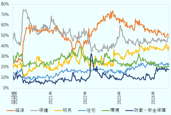 2019年の総選挙直前から2024年6月上旬までの、有権者の関心事項についての調査結果。2024年6月上旬では経済、保健、移民、住宅、環境、防衛・安全保障が上位項目。2019年の総選挙直前と比較すると、経済、移民の回答割合が大きく増加した一方、環境は若干低下。保健については前回同様高い回答割合。