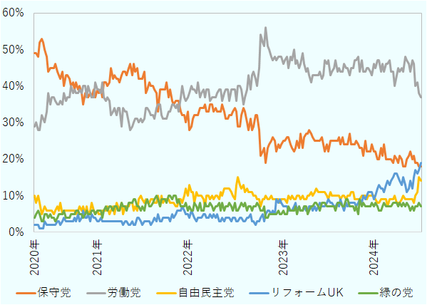 直近では労働党、リフォームUK、保守党、自由民主党、緑の党の順で回答割合が高い。2020年1月と比較すると保守党は支持率が大きく低下している。