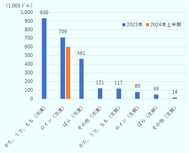 2023年の日本産和牛のサウジアラビア向け輸出は、ロイン(生鮮)7万9,843ドル、かた、うで、もも(生鮮)11万6,710ドル、ばら(生鮮)4万8706ドル、その他(生鮮)13,688ドル、ロイン(冷凍)70万9,065ドル、かた、うで、もも93万393ドル、ばら(冷凍)46万923ドル、その他(冷凍)12万715ドル。2024年上半期の日本産和牛のサウジアラビア向け輸出は、ロイン(冷凍)60万694ドルのみ。