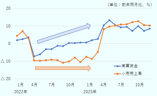 実質賃金は2022年4月を底に徐々に回復し、2022年10月以降、前年同月比でプラスに転じた。その一方で小売売上高は、2022年4月以降前年同月比マイナス10%前後と低迷を続け、プラスに回復したのは2023年4月になってからだった。
