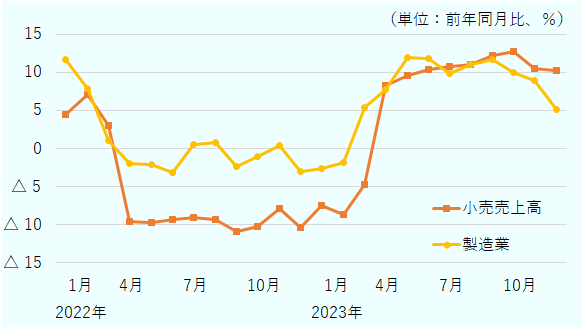 製造業は2023年3月に大きく落ち込み、その後プラスマイナスゼロから若干のマイナスが継続。2023年3月以降大きく回復し2023年5月から2023年11月まで前年同月比10%前後の伸びを見せた。小売売上高は2022年4月から2023年2月まで前年同月比マイナス10%近い落ち込みが続いたが、2023年4月以降急速に回復し、2023年12月まで前年同月比10%前後の成長を示した。