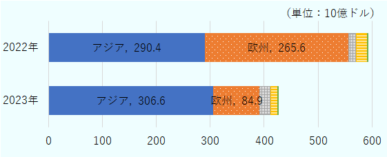 2022年はアジア州向けが2,904億ドル、欧州種向けが2,656奥ドル。2023年はアジア向けが3,066奥ドル、欧州向けが849億ドル。