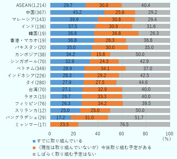 アジア地域に進出している日系製造業に対して、生産ラインの自動化（ロボットやAIの導入など）の取り組み状況と関心度合いを聞いた。すでに自動化に取り組んでいる日系企業の割合は、ASEANで29.7％だった。そのうち、マレーシア（39.9％）は4割がすでに取り組んでいるものの、日系製造業が多く進出するベトナム（28.9％）やインドネシア（28.3％）、タイ（27.9％）は3割を下回っている。すでに自動化に取り組んでいる割合が45.2％の中国と比べると、ASEANでの自動化の浸透度合いはまだ低い水準にあるといえる。 