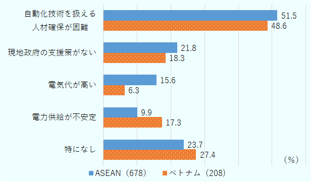 自動化の障壁については、「自動化技術を扱える人材確保が困難」なことが48.6％の在ベトナム日系企業から指摘された。電力面については、ベトナムはASEAN平均と比べて、「電気代が高い」という指摘は少ない一方、「電力供給が不安定」という指摘が多かった。 