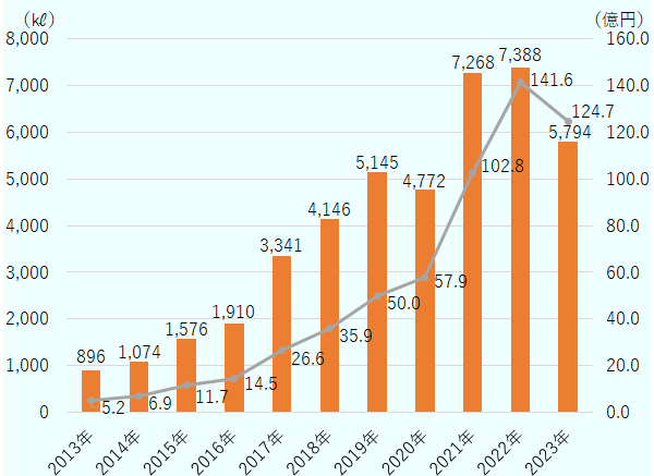 2013年896㎘、2014年1,074㎘、2015年1,576㎘、2016年1,910㎘、2017年3,341㎘、2018年4,146㎘、2019年5,145㎘、2020年4,772㎘、2021年7,268㎘、2022年7,388㎘、2023年5,794㎘。中国向け日本酒の輸出額の推移（2013～2023年）は、2013年5.2億円、2014年6.9億円、2015年11.7億円、2016年14.5億円、2017年26.6億円、2018年35.9億円、2019年50.0億円、2020年57.9億円、2021年102.8億円、2022年141.6億円、2023年124.7億円。