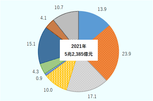2021年の比率は、コンテンツ創作生産23.9%、クリエイティブ設計サービス17.1%、文化リリース(伝播)チャンネル10.0%、文化補助生産・仲介サービス15.1%、文化設備生産4.1%。