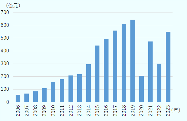 中国における映画興行収入の推移は、2006年57.3億元から2019年642.7億元まで一貫して増加。以後、2020年204.2億元、2021年472.6億元、2022年300.7億元、2023年549.15億元。
