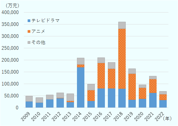 テレビ映像作品の輸入総額の推移、2009年4億9,146万元、2010年4億3,047万元、2011年5億4,099万元、2012年6億2,534万元、2013年5億8,658万元、2014年20億9,024万元、2015年9億9,398万元、2016年20億9,872万元、2017年19億278万元、2018年36億621万元、2019年16億4,302万元、2020年9億6,223万元、2021年13億3,054万元、2022年6億9,243万元。うちアニメは2014年までわずかだが2015年以降4億4,472万元、10億5,645万元、8億2,254万元、25億634万元、10億8,290万元、4億5,826万元、5億7,420万元、2億3,218万元、と推移。