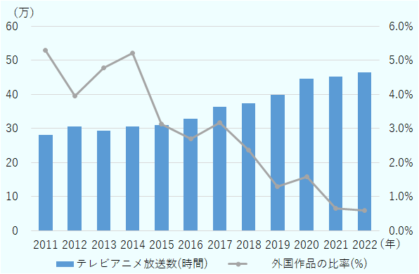 テレビアニメ放送時間は、2011年28万255時間から2022年46万5326時間へと増加傾向なのに対して外国作品比率は2011年5.3%から2022年0.6%まで激減。