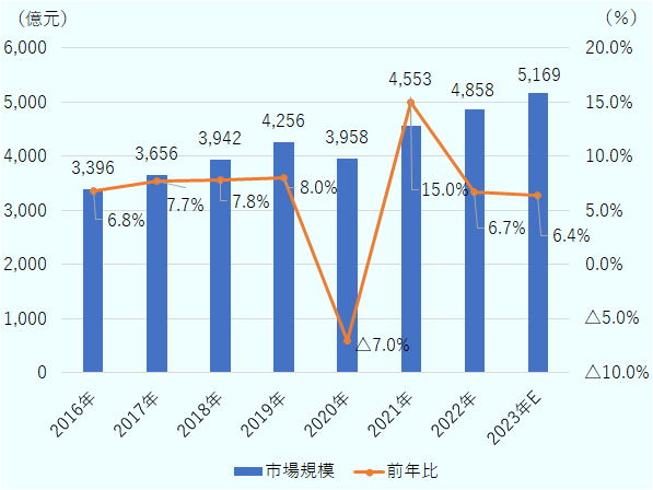 2016年は前年比6.8％増の3,396億元、2017年は同7.7％増の3,656億元、2018年は同7.8％増の3,942億元、2019年は同8.0％増の4,256億元、2020年は同7.0％減の3,958億元、2021年は同15.0％増の4,553億元、2022年は同6.7％増の4,858億元だった。2023年は同6.4％増の5,169億元と予測している。