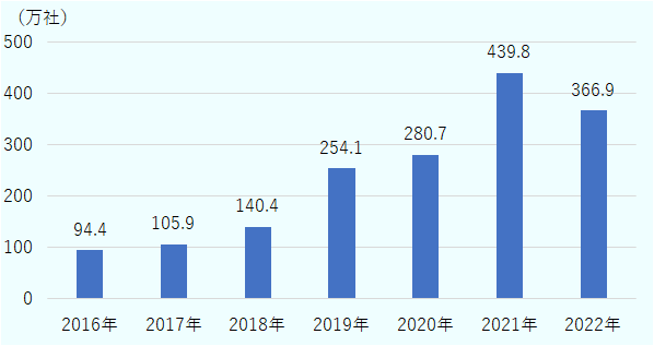 2016年は94万社、2017年は106万社、2018年は140万社、2019年は254万社、2020年は281万社、2021年は440万社、2022年は367万社となった。