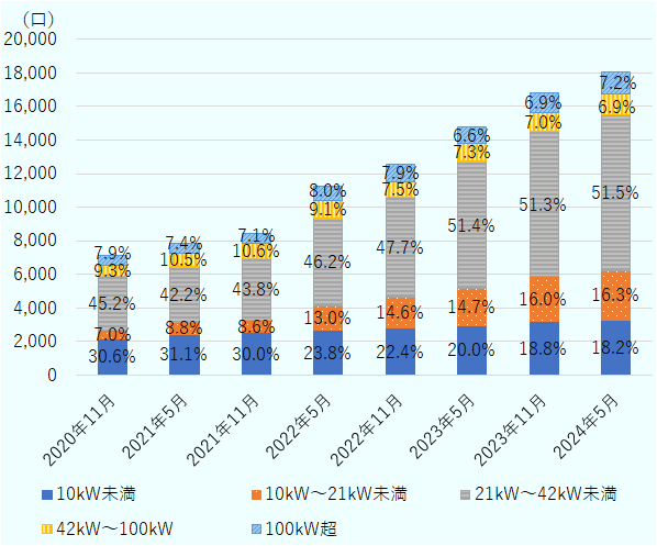 スイスにおける公共の充電能力別充電プラグ数の内訳をみると、21kW~42kW未満の急速充電が2020年11月の45.2%から、2024年5月には51.5%に大幅に増加、特に2022年以降大きく伸びた。続いて10kW~21kW未満が2020年11月の7.0%から、2024年5月には16.3%まで、特に2022年5月以降大幅に増加。一方、10kW未満の普通充電プラグは2020年11月の30.6%から、2024年5月には18.2%へと徐々に減少、次に100kW超の急速充電プラグが2020年11月の7.9%から、2024年5月の7.2%とやや減少、続いて42kW~100kWの急速充電プラグが2020年11月の9.3%から、2024年5月の6.9%とやや減少した。全体としては、2020年11月の7,107口から、2024年5月の18,025口まで、およそ2.53倍に増加した。