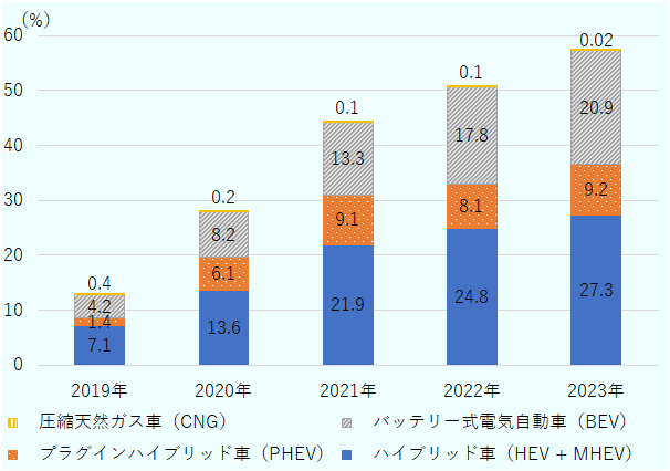 燃料別にみると、ハイブリッド車(HEV+MHEV)が2019年7.1%、2020年13.6%、2021年21.9%、2022年24.8%、2023年27.3%、プラグインハイブリッド車(PHEV)が2019年1.4%、2020年6.1%、2021年9.1%、2022年8.1%、2023年9.2%、バッテリー式電気自動車(BEV)が2019年4.2%、2020年8.2%、2021年13.3%、2022年17.8%、2023年20.9%、圧縮天然ガス車が2019年0.4%、2020年0.2%、2021年0.1%、2022年0.1%、2023年0.02%。