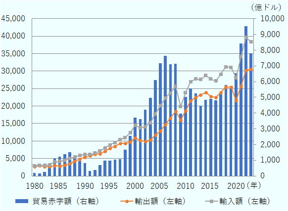 。貿易赤字は、2006年に7,635億ドルを記録した後、リーマンショックの影響により2009年には3,948億ドルに減少。その後、貿易赤字は再び拡大する傾向にあり、2022年は最高値の9,512億ドルとなった。2023年は輸出（財・サービス）が前年比1.1％増の3兆518億ドル、輸入は3.5％減の3兆8,316億ドルとなった。輸入の減少幅が輸出の増加幅を上回ったことから、貿易赤字額は1,714億ドル減少し7,798億ドルとなった。前年比でみた赤字額の下げ幅は2009年来最大となる 