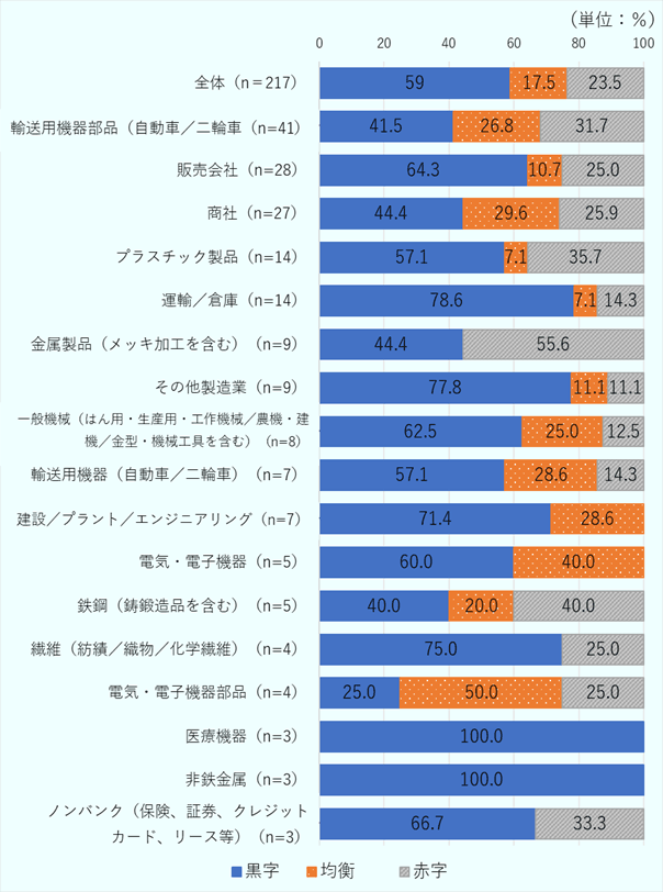 回答社全体(217社)では黒字59.0%、均衡17.5%、赤字23.5%。輸送用機器部品(自動車/二輪車)(41社)は黒字41.5%、均衡26.8%、赤字31.7%。販売会社(28社)は黒字64.3%、均衡10.7%、赤字25.0%。商社(27社)は黒字44.4%、均衡29.6%、赤字25.9%。プラスチック製品(14社)は黒字57.1%、均衡7.1%、赤字35.7%。運輸/倉庫(14社)は黒字78.6%、均衡7.1%、赤字14.3%。金属製品(メッキ加工を含む)(9社)は黒字44.4%、均衡0.0%、赤字55.6%。その他製造業(9社)は黒字77.8%、均衡11.1%、赤字11.1%。一般機械(はん用・生産用・工作機械/農機・建機/金型・機械工具を含む)(8社)は黒字62.5%、均衡25.0%、赤字12.5%。輸送用機器(自動車/二輪車)(7社)は黒字57.1%、均衡28.6%、赤字14.3%。建設/プラント/エンジニアリング(7社)は黒字71.4%、均衡28.6%、赤字0.0%。電気・電子機器(5社)は黒字60.0%、均衡40.0%、赤字0.0%。鉄鋼(鋳鍛造品を含む)(5社)は黒字40.0%、均衡20.0%、赤字40.0%。繊維(紡績/織物/化学繊維)(4社)は黒字75.0%、均衡0.0%、赤字25.0%。電気・電子機器部品(4社)は黒字25.0%、均衡50.0%、赤字25.0%。医療機器(3社)は黒字100.0%、均衡0.0%、赤字0.0%。非鉄金属(3社)は黒字100.0%、均衡0.0%、赤字0.0%。ノンバンク(保険、証券、クレジットカード、リース等)(3社)は黒字66.7%、均衡0.0%、赤字33.3%。