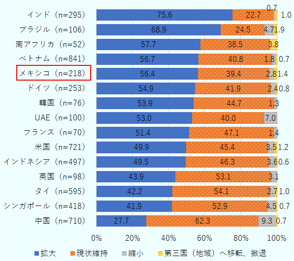 インド(295社)は拡大75.6%、現状維持22.7%、縮小0.7%、第三国(地域)へ移転、撤退1.0%。ブラジル(106社)は拡大68.9%、現状維持24.5%、縮小4.7%、第三国(地域)へ移転、撤退1.9%。南アフリカ(52社)は拡大57.7%、現状維持38.5%、縮小0.0%、第三国(地域)へ移転、撤退3.8%。ベトナム(841社)は拡大56.7%、現状維持40.8%、縮小1.8%、第三国(地域)へ移転、撤退0.7%。メキシコ(218社)の拡大意欲はそれに次ぎ、拡大56.4%、現状維持39.4%、縮小2.8%、第三国(地域)へ移転、撤退1.4%。ドイツ(253社)は拡大54.9%、現状維持41.9%、縮小2.4%、第三国(地域)へ移転、撤退0.8%。韓国(76社)は拡大53.9%、現状維持44.7%、縮小1.3%、第三国(地域)へ移転、撤退0.0%。UAE(100社)は拡大53.0%、現状維持40.0%、縮小7.0%、第三国(地域)へ移転、撤退0.0%。フランス(70社)は拡大51.4%、現状維持47.1%、縮小1.4%、第三国(地域)へ移転、撤退0.0%。米国(721社)は拡大49.9%、現状維持45.4%、縮小3.5%、第三国(地域)へ移転、撤退1.2%。インドネシア(497社)は拡大49.5%、現状維持46.3%、縮小3.6%、第三国(地域)へ移転、撤退0.6%。英国(98社)は拡大43.9%、現状維持53.1%、縮小3.1%、第三国(地域)へ移転、撤退0.0%。タイ(595社)は拡大42.2%、現状維持54.1%、縮小2.7%、第三国(地域)へ移転、撤退1.0%。シンガポール(418社)は拡大41.9%、現状維持52.9%、縮小4.5%、第三国(地域)へ移転、撤退0.7%。中国(710社)は拡大27.7%、現状維持62.3%、縮小9.3%、第三国(地域)へ移転、撤退0.7%。