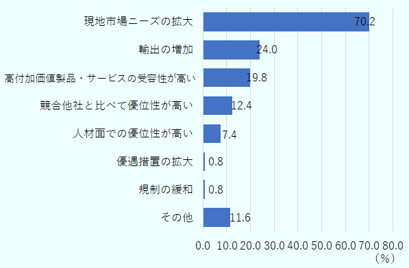 「現地市場ニーズの拡大」は70.2％、「輸出の増加」は24.0％、「高付加価値製品・サービスの受容性が高い」が19.8％、「人材面での優位性が高い」が7.4％、「優遇措置の拡大」が0.8％、「記載の緩和」が0.8％、「その他」が11.6％。 