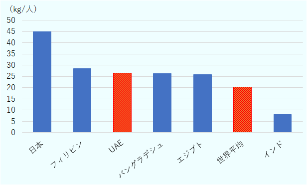 日本が44.9キログラム、フィリピンが28.4キログラム、アラブ首長国連邦が26.5キログラム、バングラデシュが26.3キログラム、エジプトが25.7キログラム、世界平均が20.2キログラム、インドが8.0キログラムであった。 